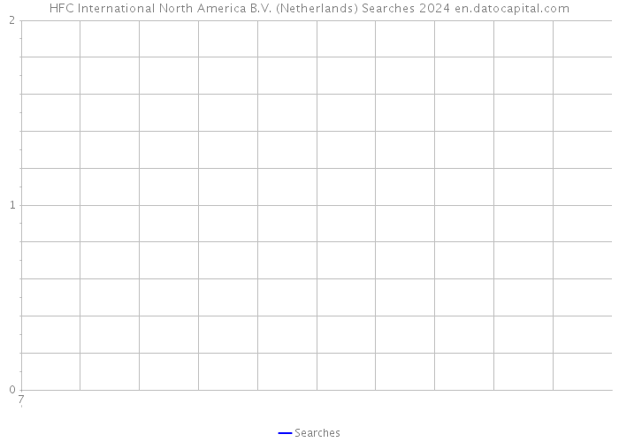 HFC International North America B.V. (Netherlands) Searches 2024 