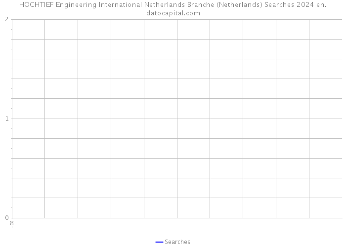 HOCHTIEF Engineering International Netherlands Branche (Netherlands) Searches 2024 