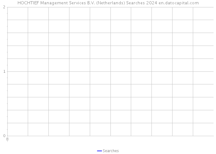 HOCHTIEF Management Services B.V. (Netherlands) Searches 2024 