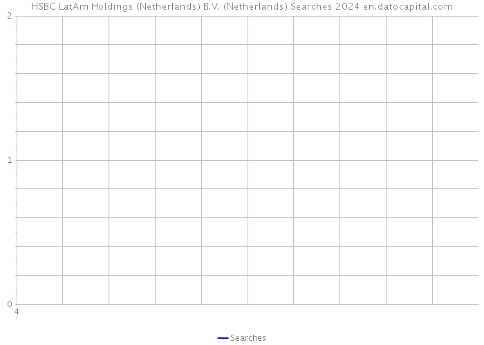 HSBC LatAm Holdings (Netherlands) B.V. (Netherlands) Searches 2024 