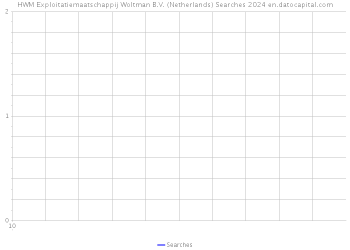 HWM Exploitatiemaatschappij Woltman B.V. (Netherlands) Searches 2024 