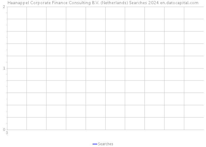 Haanappel Corporate Finance Consulting B.V. (Netherlands) Searches 2024 