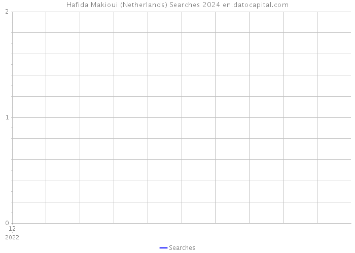 Hafida Makioui (Netherlands) Searches 2024 