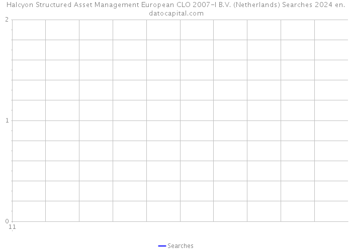 Halcyon Structured Asset Management European CLO 2007-I B.V. (Netherlands) Searches 2024 