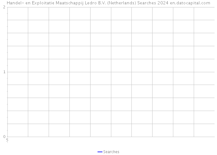 Handel- en Exploitatie Maatschappij Ledro B.V. (Netherlands) Searches 2024 