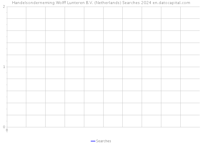 Handelsonderneming Wolff Lunteren B.V. (Netherlands) Searches 2024 