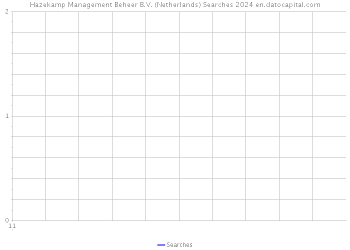 Hazekamp Management Beheer B.V. (Netherlands) Searches 2024 