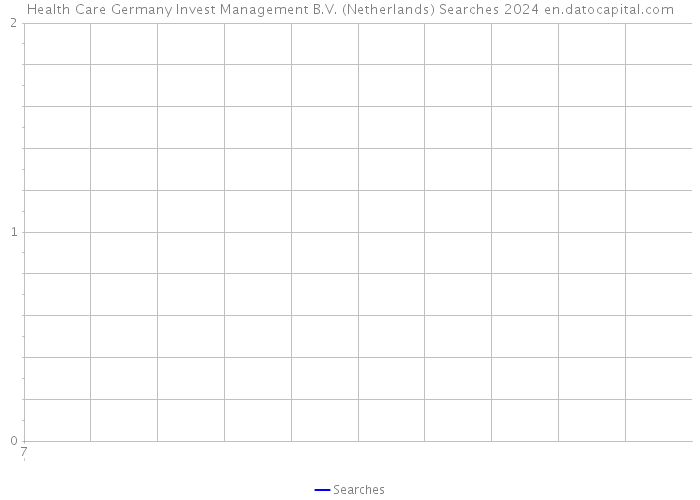 Health Care Germany Invest Management B.V. (Netherlands) Searches 2024 
