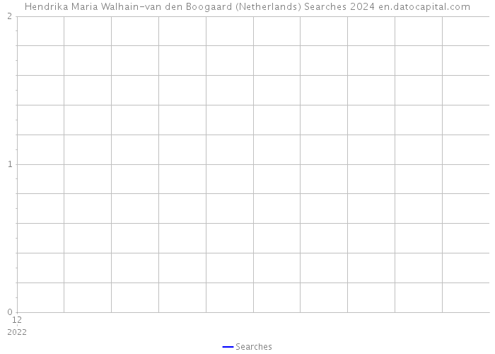 Hendrika Maria Walhain-van den Boogaard (Netherlands) Searches 2024 