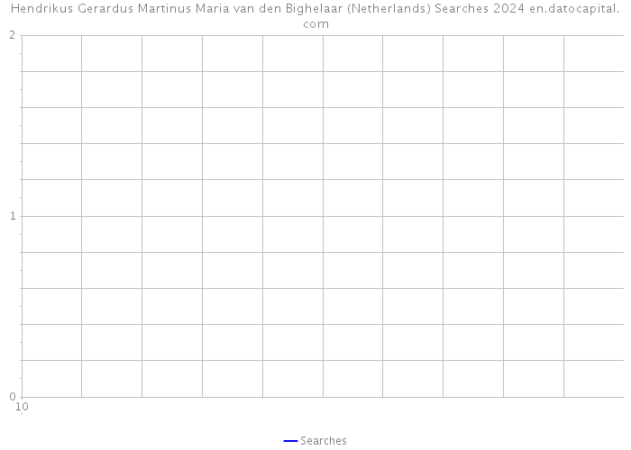 Hendrikus Gerardus Martinus Maria van den Bighelaar (Netherlands) Searches 2024 