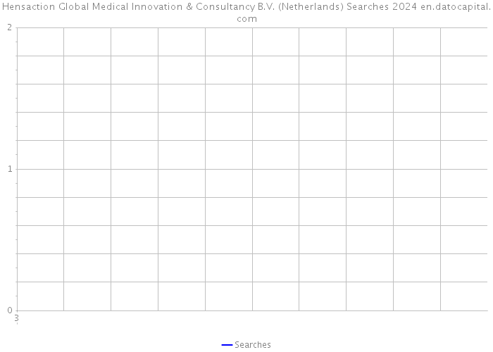 Hensaction Global Medical Innovation & Consultancy B.V. (Netherlands) Searches 2024 