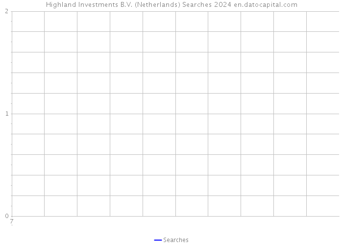 Highland Investments B.V. (Netherlands) Searches 2024 