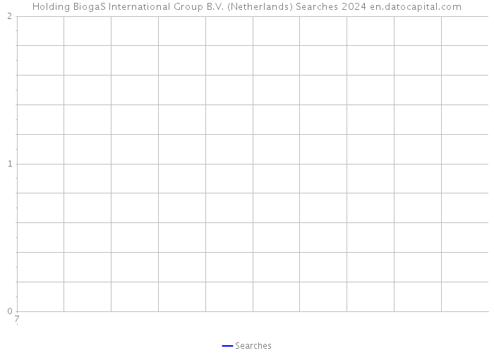 Holding BiogaS International Group B.V. (Netherlands) Searches 2024 