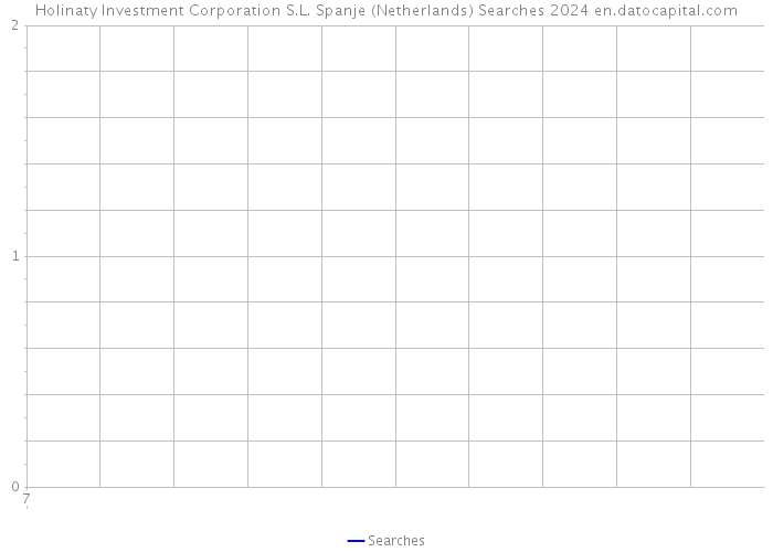 Holinaty Investment Corporation S.L. Spanje (Netherlands) Searches 2024 