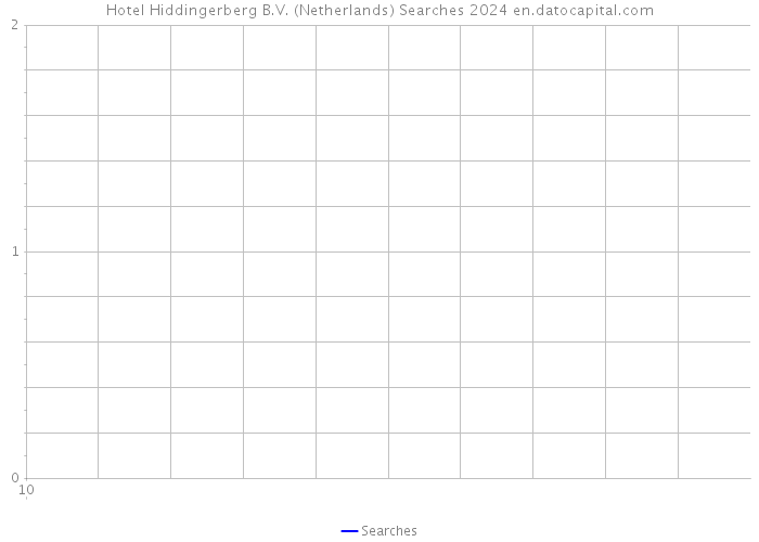 Hotel Hiddingerberg B.V. (Netherlands) Searches 2024 