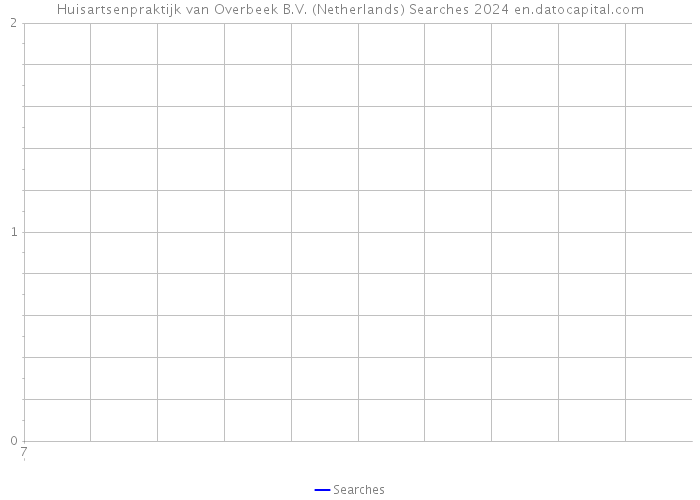 Huisartsenpraktijk van Overbeek B.V. (Netherlands) Searches 2024 