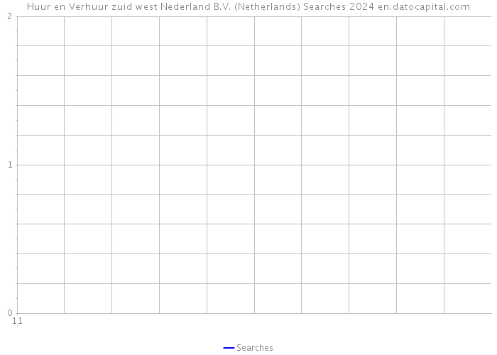 Huur en Verhuur zuid west Nederland B.V. (Netherlands) Searches 2024 