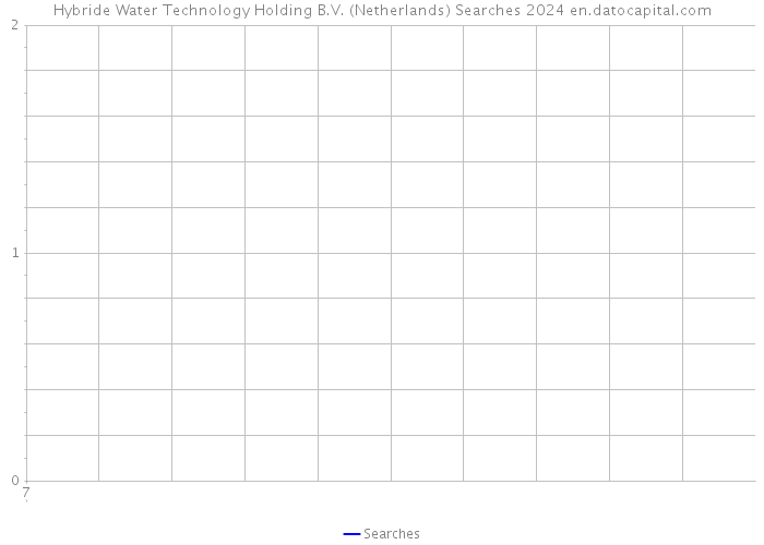 Hybride Water Technology Holding B.V. (Netherlands) Searches 2024 