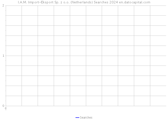 I.A.M. Import-Eksport Sp. z o.o. (Netherlands) Searches 2024 