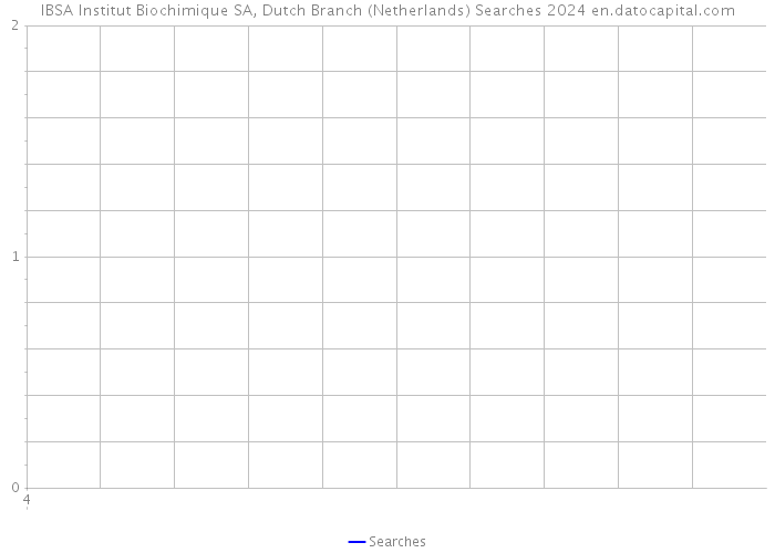 IBSA Institut Biochimique SA, Dutch Branch (Netherlands) Searches 2024 