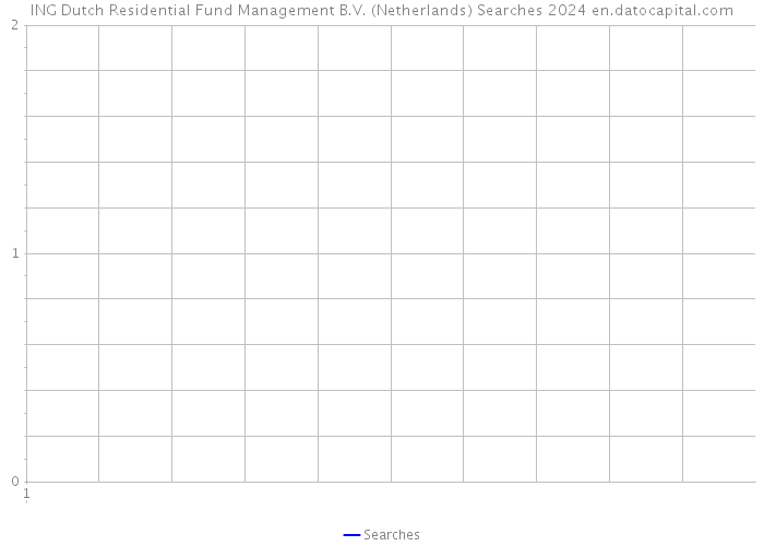 ING Dutch Residential Fund Management B.V. (Netherlands) Searches 2024 