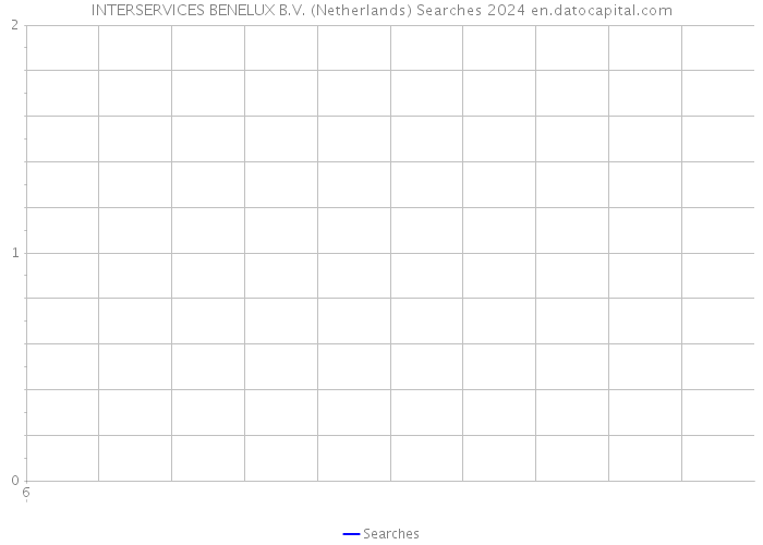 INTERSERVICES BENELUX B.V. (Netherlands) Searches 2024 