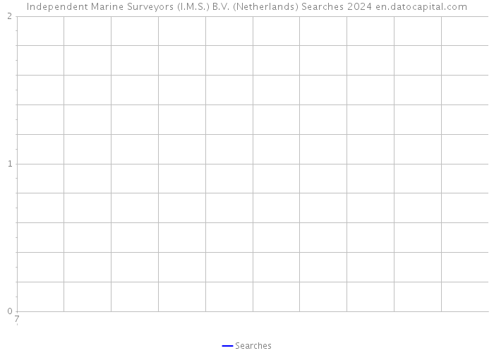 Independent Marine Surveyors (I.M.S.) B.V. (Netherlands) Searches 2024 