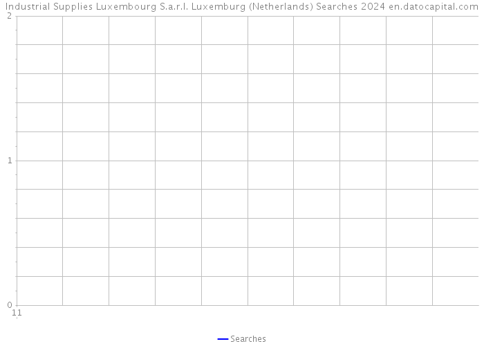 Industrial Supplies Luxembourg S.a.r.l. Luxemburg (Netherlands) Searches 2024 