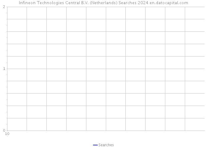 Infineon Technologies Central B.V. (Netherlands) Searches 2024 