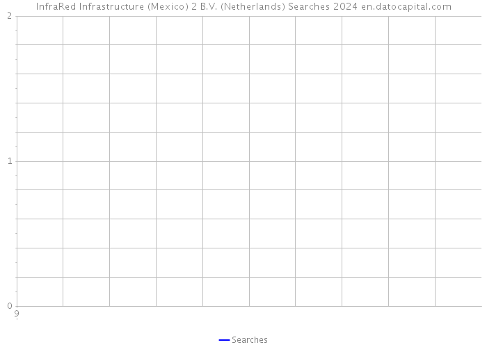 InfraRed Infrastructure (Mexico) 2 B.V. (Netherlands) Searches 2024 