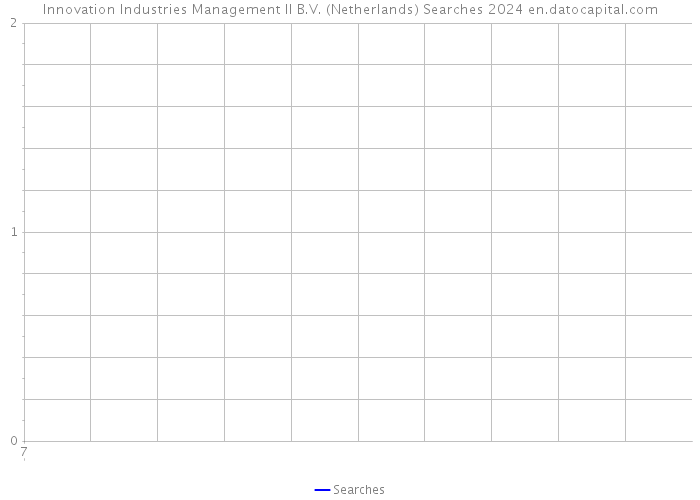 Innovation Industries Management II B.V. (Netherlands) Searches 2024 