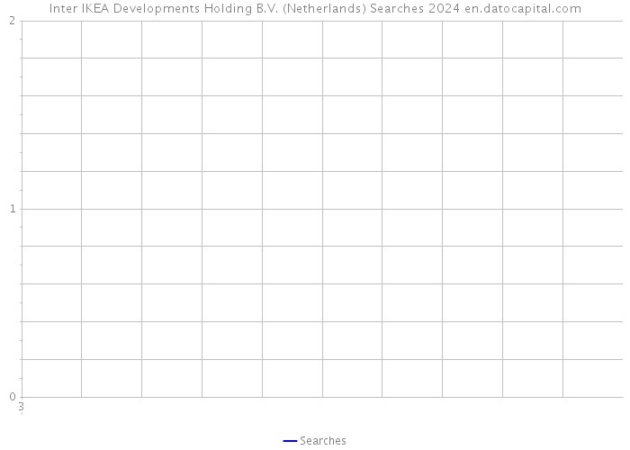 Inter IKEA Developments Holding B.V. (Netherlands) Searches 2024 
