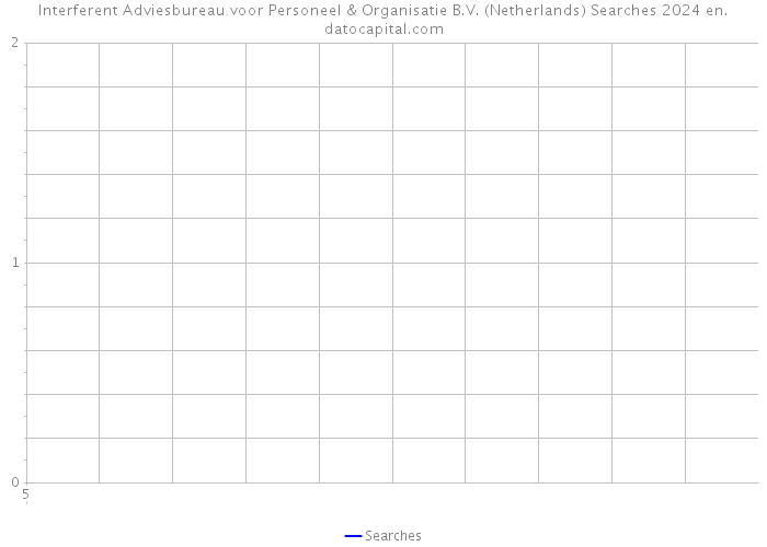 Interferent Adviesbureau voor Personeel & Organisatie B.V. (Netherlands) Searches 2024 