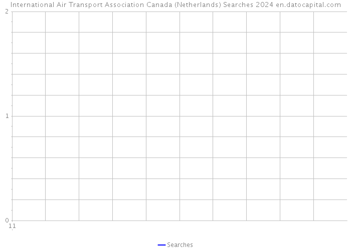 International Air Transport Association Canada (Netherlands) Searches 2024 