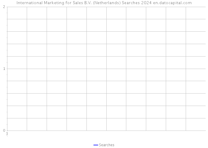 International Marketing for Sales B.V. (Netherlands) Searches 2024 