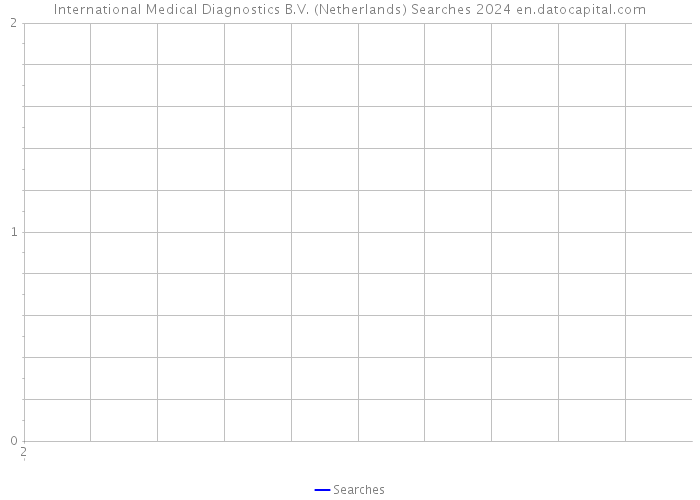 International Medical Diagnostics B.V. (Netherlands) Searches 2024 