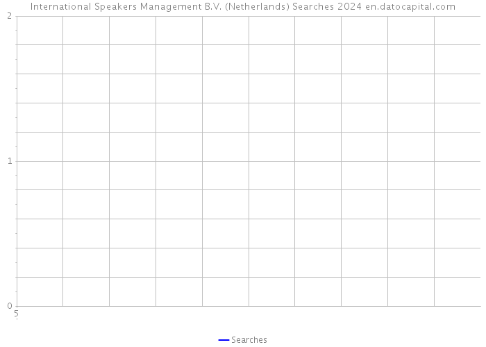 International Speakers Management B.V. (Netherlands) Searches 2024 