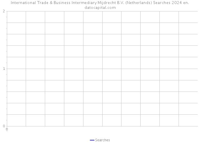 International Trade & Business Intermediary Mijdrecht B.V. (Netherlands) Searches 2024 