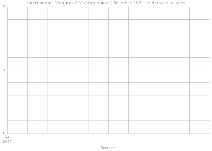 International Ventures C.V. (Netherlands) Searches 2024 