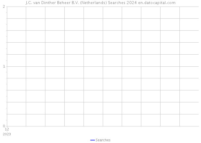 J.C. van Dinther Beheer B.V. (Netherlands) Searches 2024 