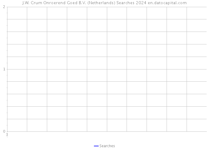 J.W. Crum Onroerend Goed B.V. (Netherlands) Searches 2024 