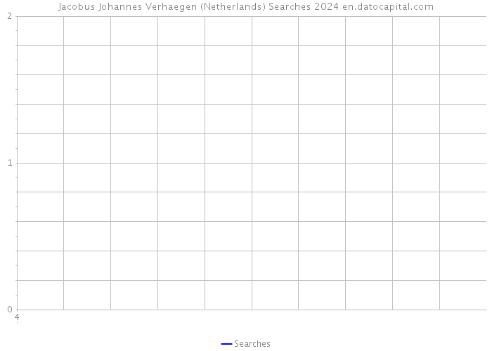 Jacobus Johannes Verhaegen (Netherlands) Searches 2024 