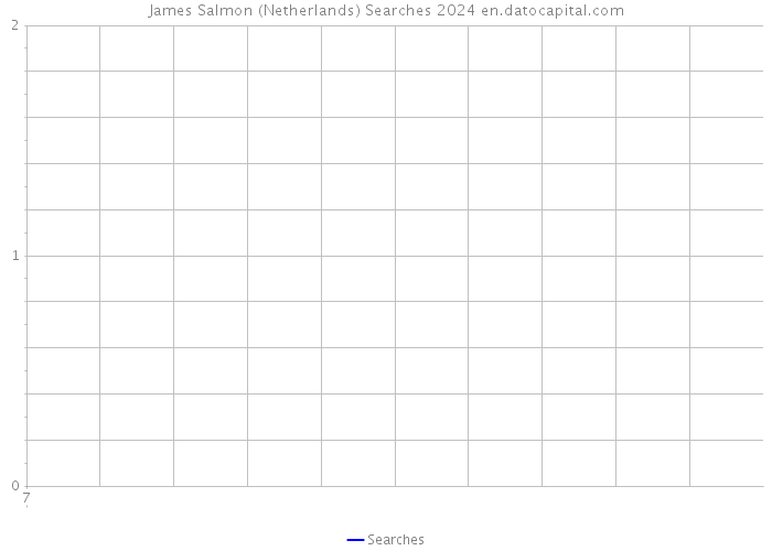James Salmon (Netherlands) Searches 2024 