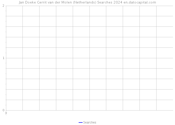 Jan Doeke Gerrit van der Molen (Netherlands) Searches 2024 