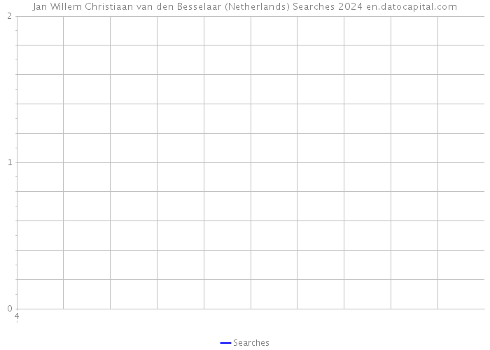 Jan Willem Christiaan van den Besselaar (Netherlands) Searches 2024 