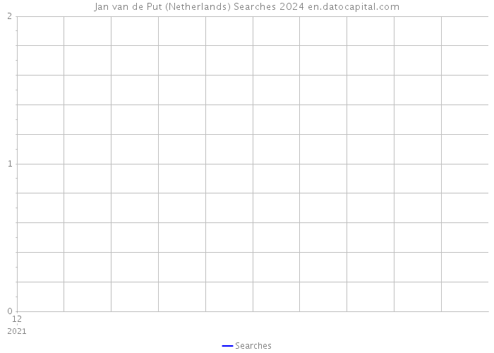 Jan van de Put (Netherlands) Searches 2024 