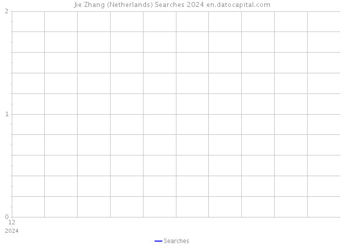 Jie Zhang (Netherlands) Searches 2024 
