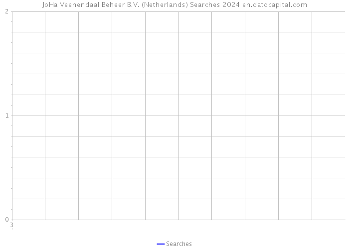 JoHa Veenendaal Beheer B.V. (Netherlands) Searches 2024 