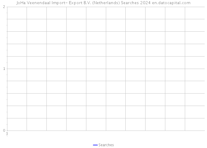 JoHa Veenendaal Import- Export B.V. (Netherlands) Searches 2024 