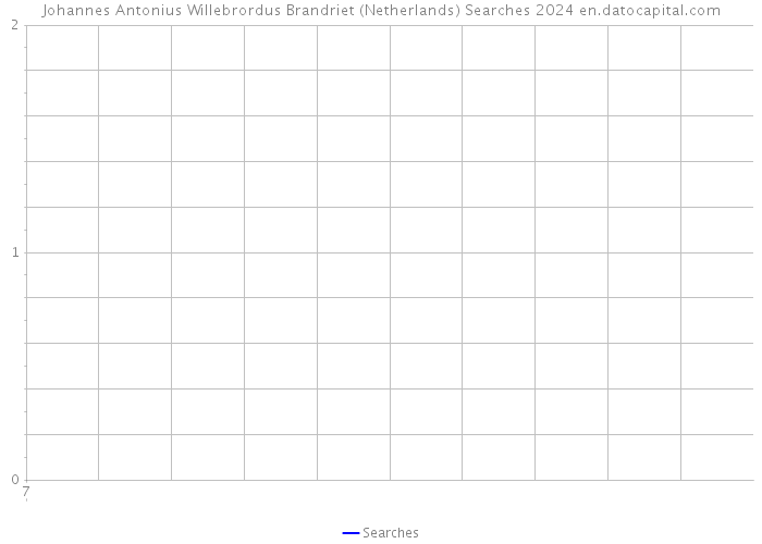 Johannes Antonius Willebrordus Brandriet (Netherlands) Searches 2024 